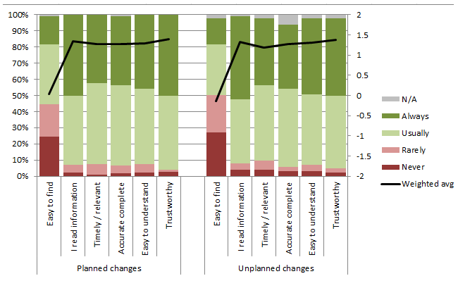 poorly organized data